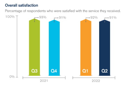Graph showing overall satisfaction